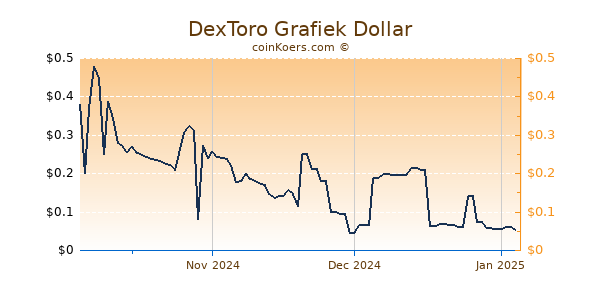 DexToro Chart 3 Monate