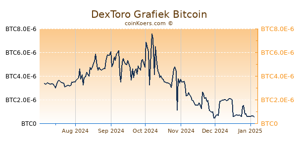 DexToro Grafiek 6 Maanden