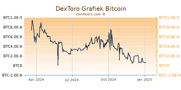 DexToro Grafiek 1 Jaar