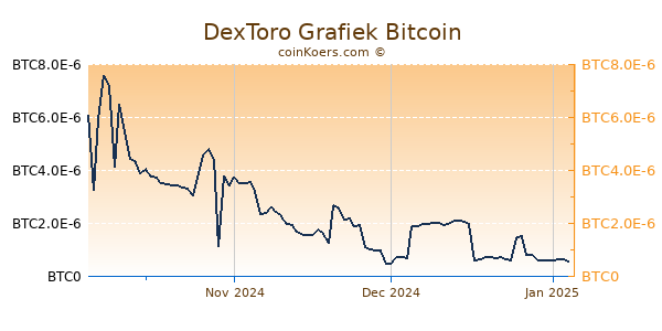 DexToro Grafiek 3 Maanden