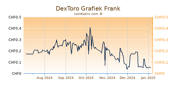 DexToro Grafiek 6 Maanden