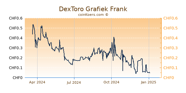 DexToro Grafiek 1 Jaar