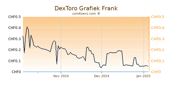 DexToro Grafiek 3 Maanden