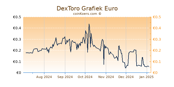 DexToro Grafiek 6 Maanden