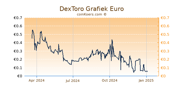 DexToro Grafiek 1 Jaar