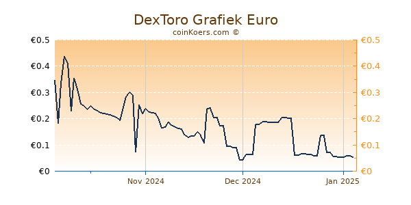 DexToro Grafiek 3 Maanden