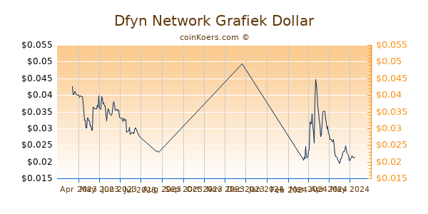 Dfyn Network Grafiek 6 Maanden