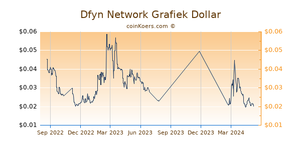 Dfyn Network Grafiek 1 Jaar