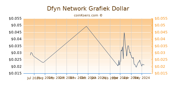 Dfyn Network Chart 3 Monate
