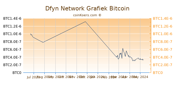 Dfyn Network Grafiek 3 Maanden