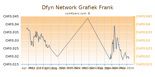 Dfyn Network Grafiek 6 Maanden