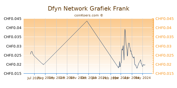 Dfyn Network Grafiek 3 Maanden