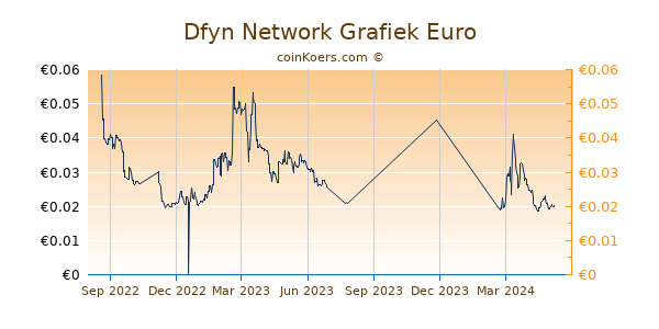 Dfyn Network Grafiek 1 Jaar