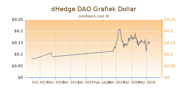 dHedge DAO Chart 3 Monate