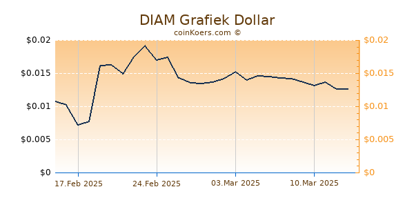 DIAM Grafiek 6 Maanden