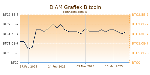 DIAM Grafiek 6 Maanden