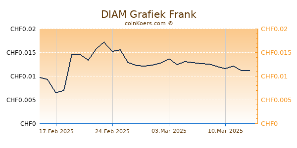 DIAM Grafiek 6 Maanden