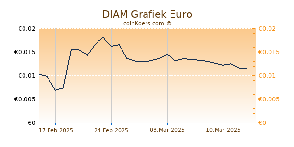 DIAM Grafiek 6 Maanden