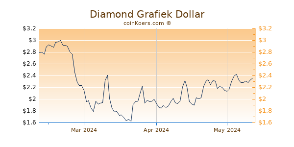 Diamond Chart 3 Monate