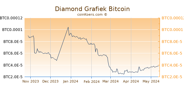 Diamond Grafiek 6 Maanden