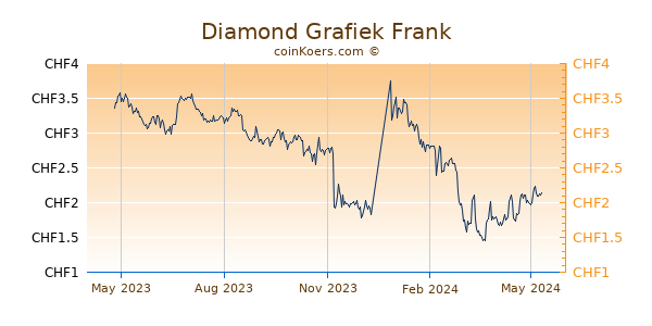 Diamond Grafiek 1 Jaar