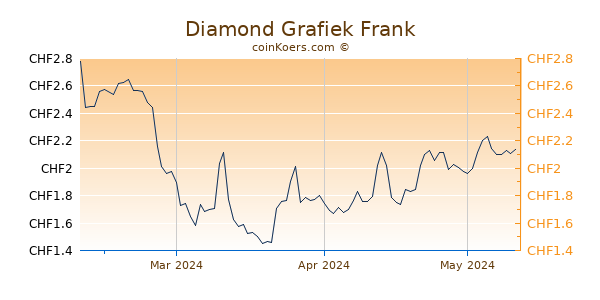 Diamond Grafiek 3 Maanden