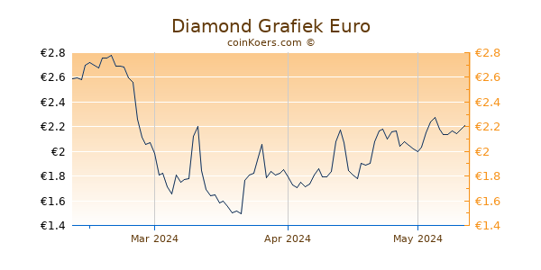 Diamond Grafiek 3 Maanden