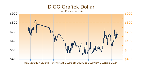 DIGG Grafiek 6 Maanden