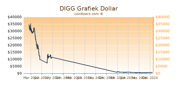 DIGG Grafiek 1 Jaar