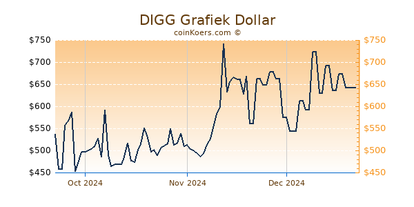 DIGG Chart 3 Monate