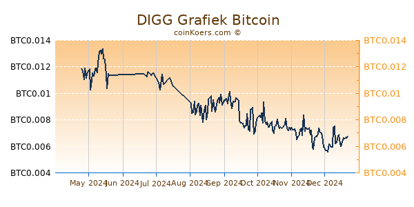 DIGG Grafiek 6 Maanden