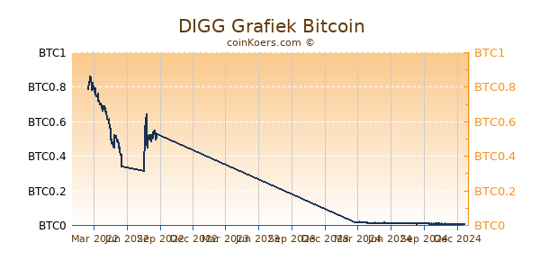 DIGG Grafiek 1 Jaar