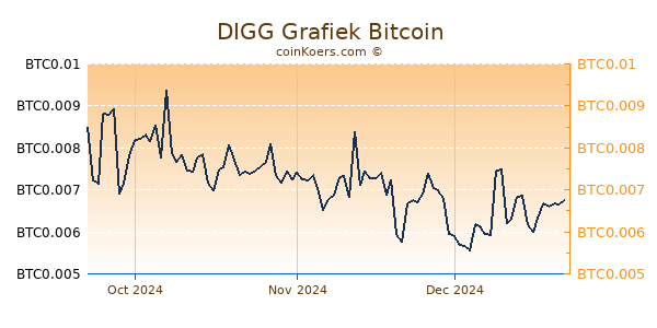 DIGG Grafiek 3 Maanden