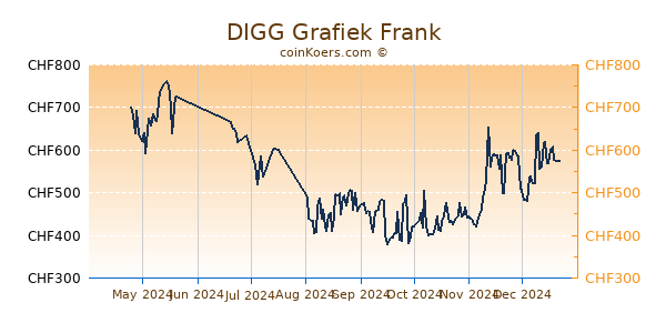 DIGG Grafiek 6 Maanden