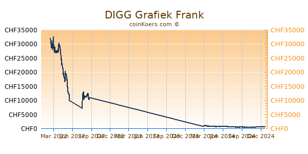 DIGG Grafiek 1 Jaar