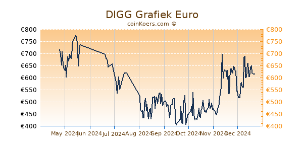 DIGG Grafiek 6 Maanden