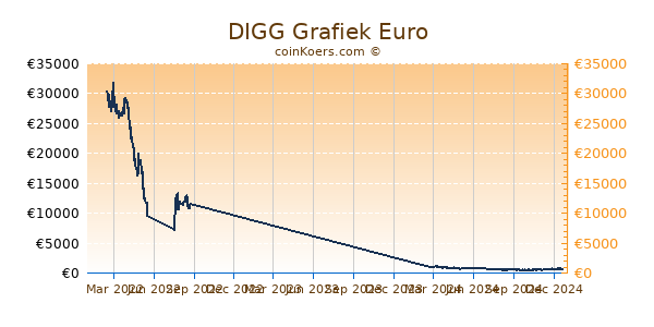 DIGG Grafiek 1 Jaar