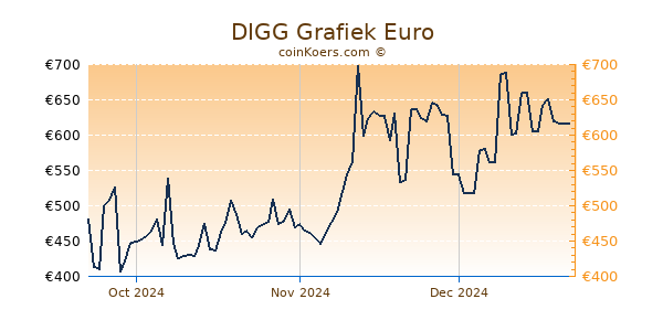 DIGG Grafiek 3 Maanden