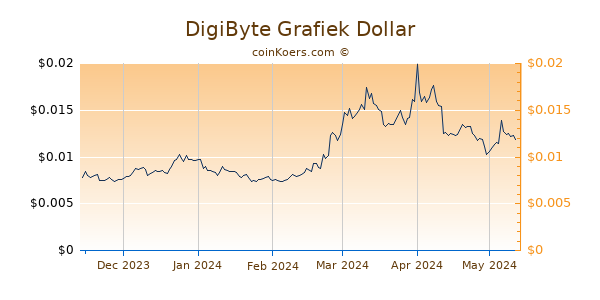 DigiByte Grafiek 6 Maanden