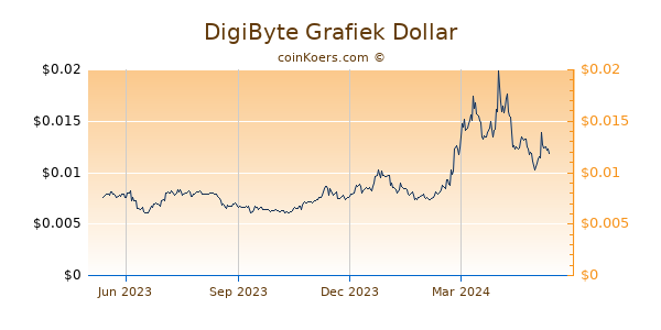 DigiByte Grafiek 1 Jaar