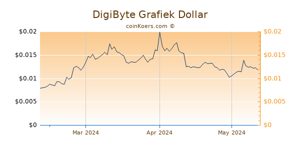 DigiByte Chart 3 Monate
