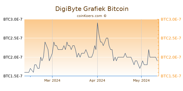 DigiByte Grafiek 3 Maanden
