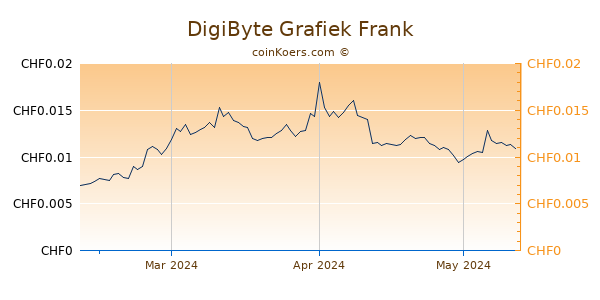 DigiByte Grafiek 3 Maanden