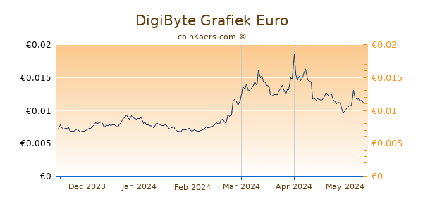 DigiByte Grafiek 6 Maanden