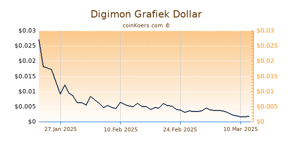 Digimon Grafiek 1 Jaar