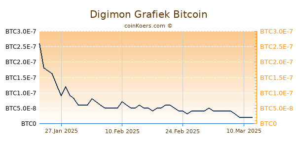 Digimon Grafiek 6 Maanden