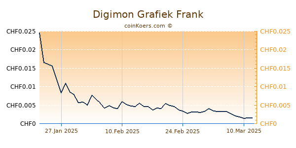 Digimon Grafiek 1 Jaar