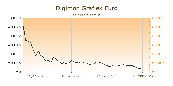 Digimon Grafiek 6 Maanden