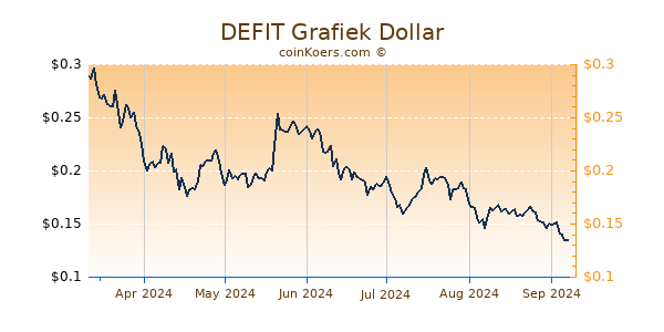 DEFIT Grafiek 6 Maanden