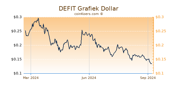 DEFIT Grafiek 1 Jaar